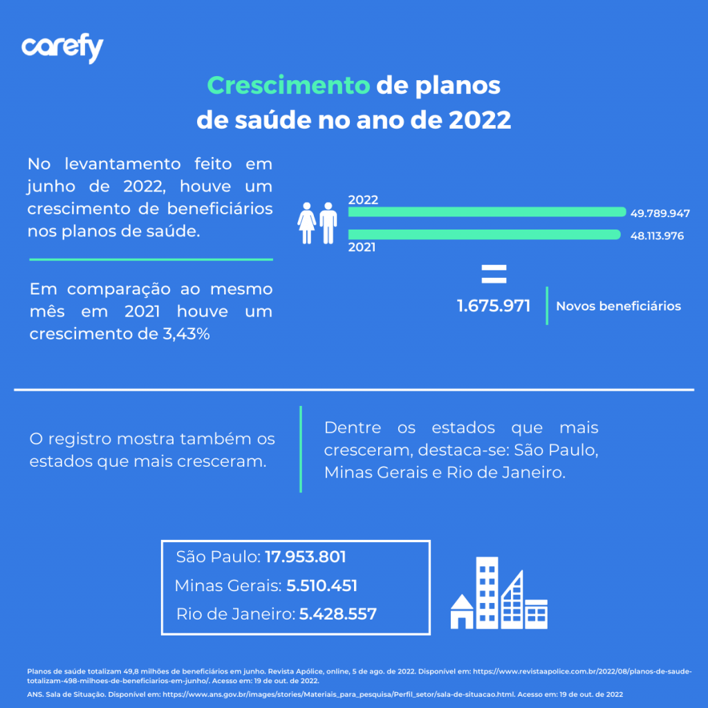 crescimento dos planos de sáude
